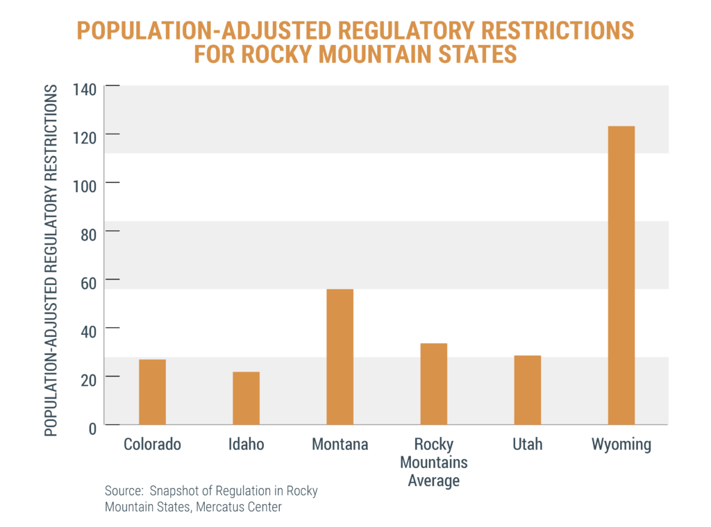 Population-adjusted regulatory restrictions for Rocky Mountain states