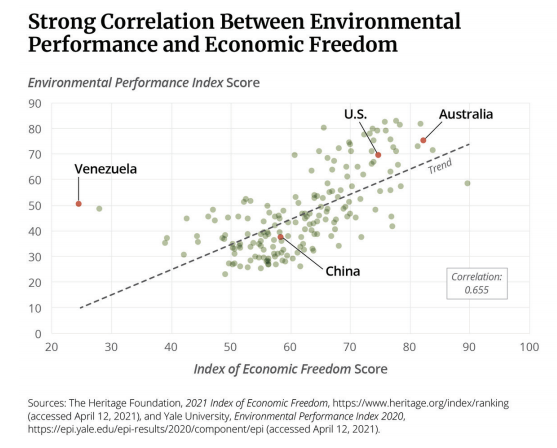 Strong correlation between environmental performance and economic freedom