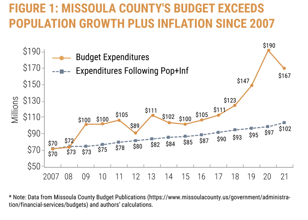 Missoula County's budget exceeds population growth plus inflation since 2007