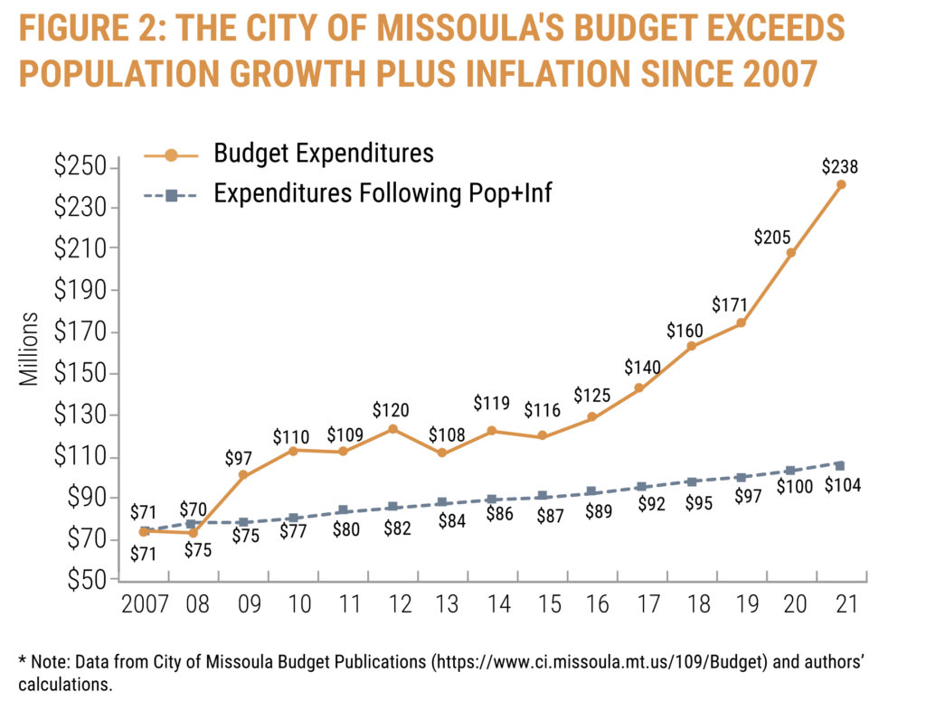 The city of Missoula's budget exceeds population growth plus inflation since 2007