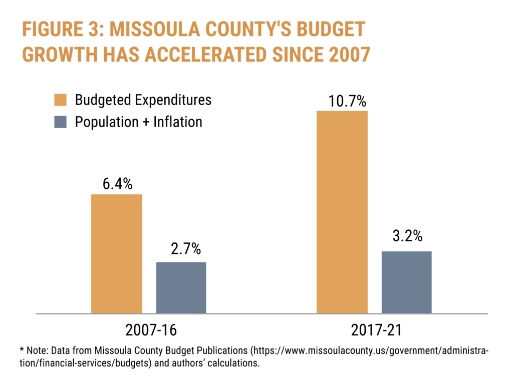 Missoula County's budget growth has accelerated since 2007