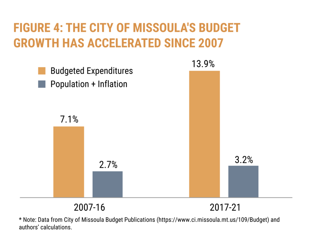 The city of Missoula's budget growth has accelerated since 2007